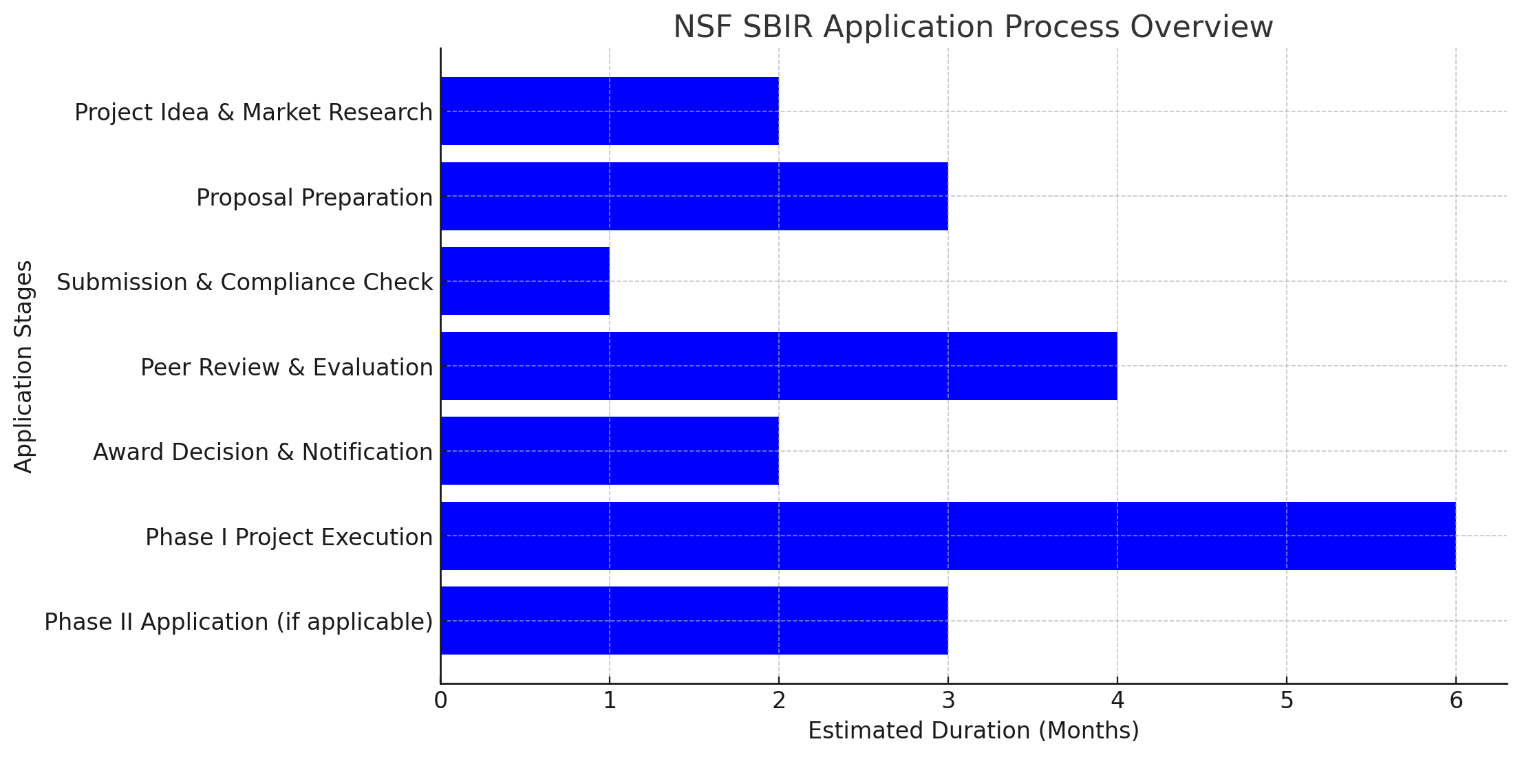 A horizontal bar chart titled ‘NSF SBIR Application Process Overview